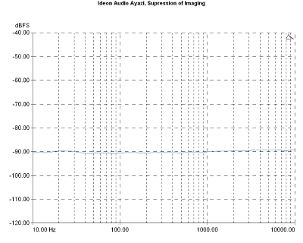 Ideon Audio Ayazi, Lab Evaluation
