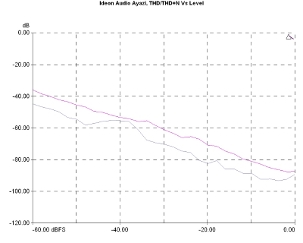 Ideon Audio Ayazi, Lab Evaluation