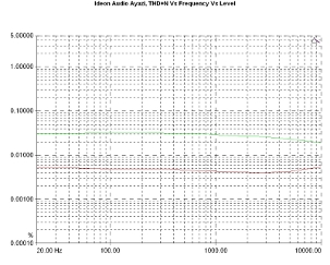 Ideon Audio Ayazi, Lab Evaluation
