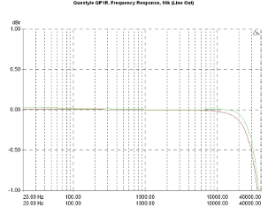 Questyle QP1R., Lab Evaluation