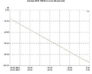 Questyle QP1R., Lab Evaluation