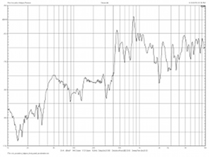 Rois Acoustics Kalypso Passive., Lab Evaluation