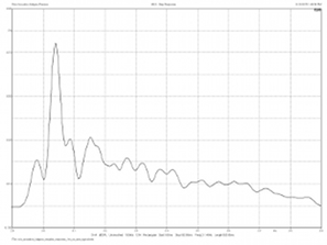 Rois Acoustics Kalypso Passive., Lab Evaluation