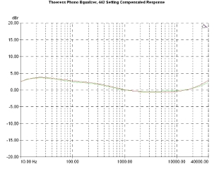 Thoeress Phono Equalizer/Enhancer., Lab Evaluation