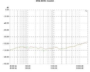 S.M.S.L DO200, Lab Evaluation