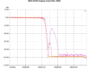 S.M.S.L DO200, Lab Evaluation