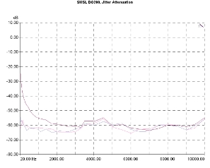 S.M.S.L DO200, Lab Evaluation