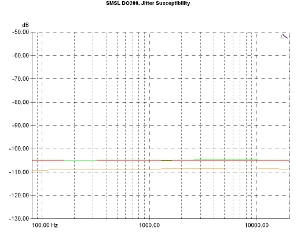 S.M.S.L DO200, Lab Evaluation