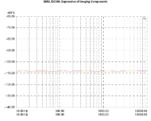 S.M.S.L DO200, Lab Evaluation