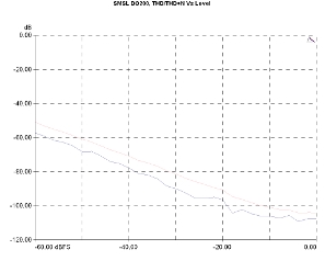 S.M.S.L DO200, Lab Evaluation