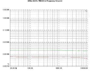 S.M.S.L DO200, Lab Evaluation