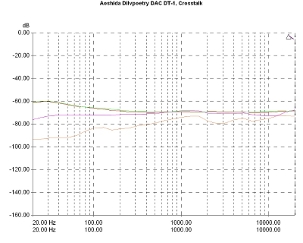 Aoshida Dilvpoetry DAC DT-1, Lab Evaluation