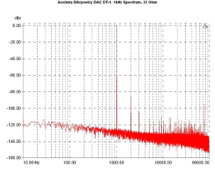Aoshida Dilvpoetry DAC DT-1, Lab Evaluation