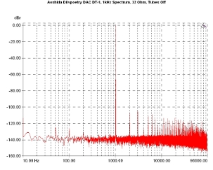 Aoshida Dilvpoetry DAC DT-1, Lab Evaluation
