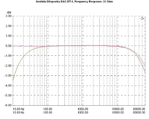 Aoshida Dilvpoetry DAC DT-1, Lab Evaluation