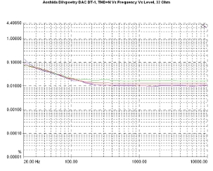Aoshida Dilvpoetry DAC DT-1, Lab Evaluation