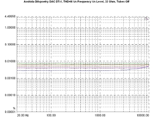 Aoshida Dilvpoetry DAC DT-1, Lab Evaluation