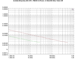 Aoshida Dilvpoetry DAC DT-1, Lab Evaluation