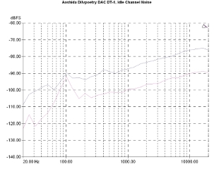 Aoshida Dilvpoetry DAC DT-1, Lab Evaluation