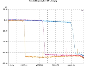 Aoshida Dilvpoetry DAC DT-1, Lab Evaluation