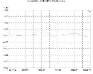 Aoshida Dilvpoetry DAC DT-1, Lab Evaluation