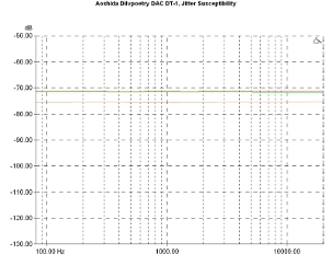 Aoshida Dilvpoetry DAC DT-1, Lab Evaluation