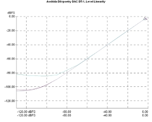 Aoshida Dilvpoetry DAC DT-1, Lab Evaluation