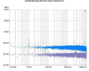 Aoshida Dilvpoetry DAC DT-1, Lab Evaluation