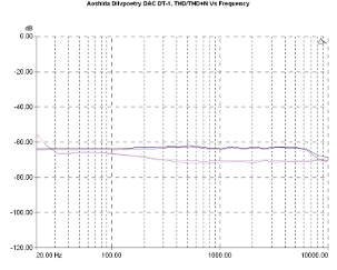 Aoshida Dilvpoetry DAC DT-1, Lab Evaluation
