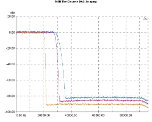 MSB Technology The Discrete DAC, Lab Evaluation