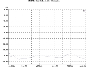 MSB Technology The Discrete DAC, Lab Evaluation