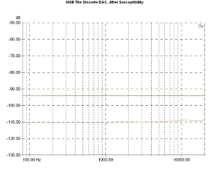 MSB Technology The Discrete DAC, Lab Evaluation