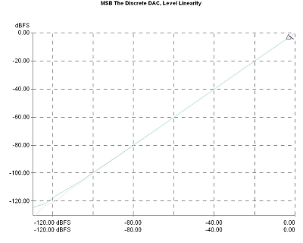 MSB Technology The Discrete DAC, Lab Evaluation