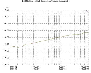 MSB Technology The Discrete DAC, Lab Evaluation