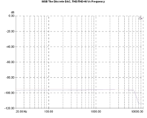 MSB Technology The Discrete DAC, Lab Evaluation
