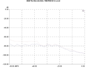 MSB Technology The Discrete DAC, Lab Evaluation
