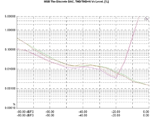 MSB Technology The Discrete DAC, Lab Evaluation