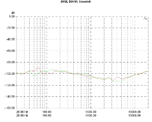 S.M.S.L DO100 - HO100, Lab Evaluation
