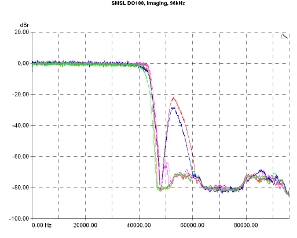 S.M.S.L DO100 - HO100, Lab Evaluation