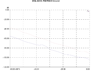 S.M.S.L DO100 - HO100, Lab Evaluation