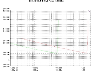 S.M.S.L DO100 - HO100, Lab Evaluation
