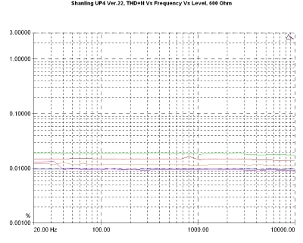 Shanling UP4 Ver.22, Lab Evaluation