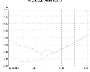 hARt Lab Tune Two - Preamp/Headphone Amp/Streamer/DAC, Lab Evaluation