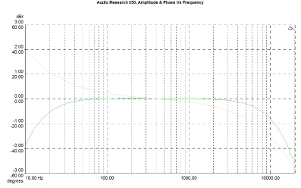 Audio Research I/50, Lab Evaluation