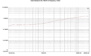Audio Research I/50, Lab Evaluation