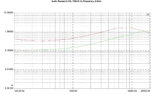 Audio Research I/50, Lab Evaluation