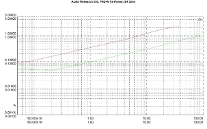 Audio Research I/50, Lab Evaluation