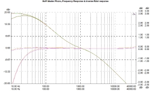 MoFi Master Phono, Lab Evaluation