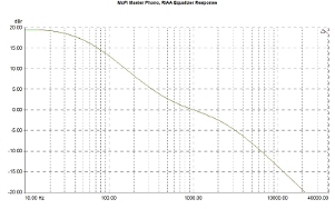 MoFi Master Phono, Lab Evaluation