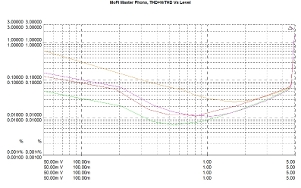 MoFi Master Phono, Lab Evaluation
